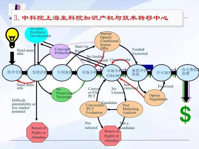 科技成果轉(zhuǎn)化中的許可、轉(zhuǎn)讓與價(jià)值分析 知識(shí)產(chǎn)權(quán)歸屬與利益分配的機(jī)制探析